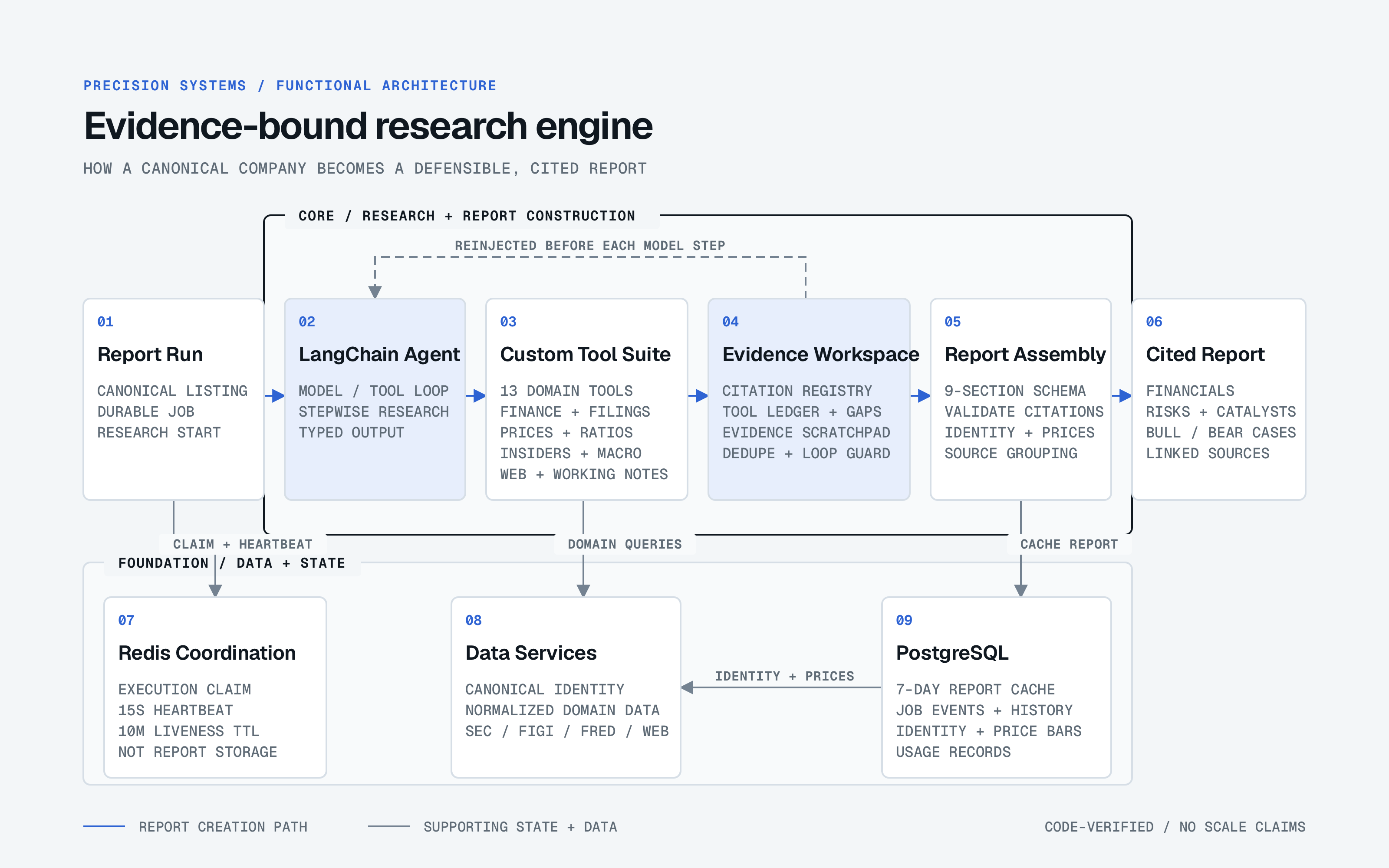 DIT-Stack evidence-bound research engine architecture